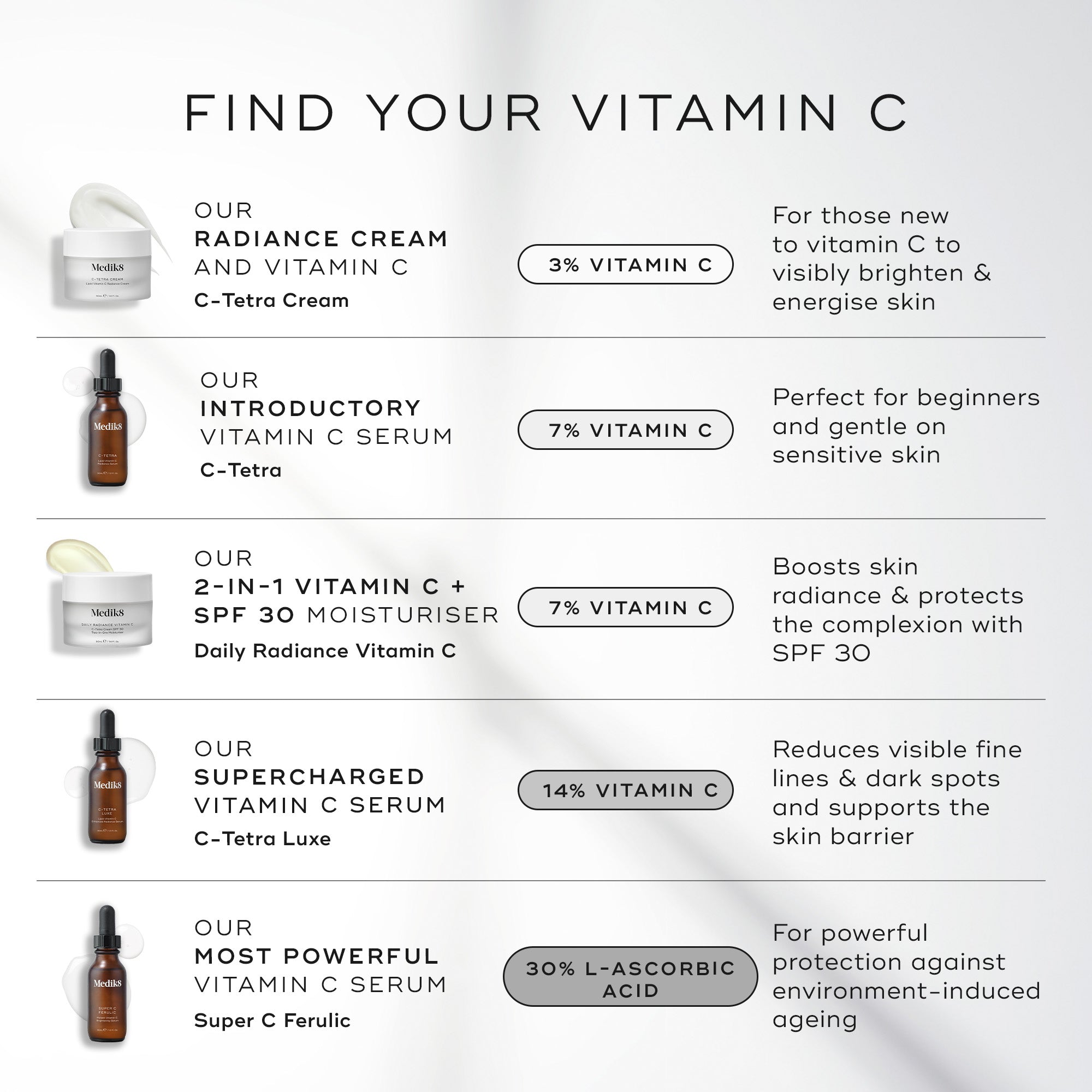 Medik8 Super C Ferulic serum listed alongside other products for Vitamin C